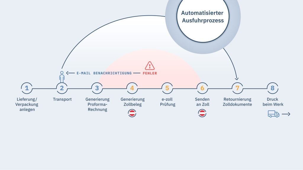 Grafik Automatisierung Export mit pZoll in SAP