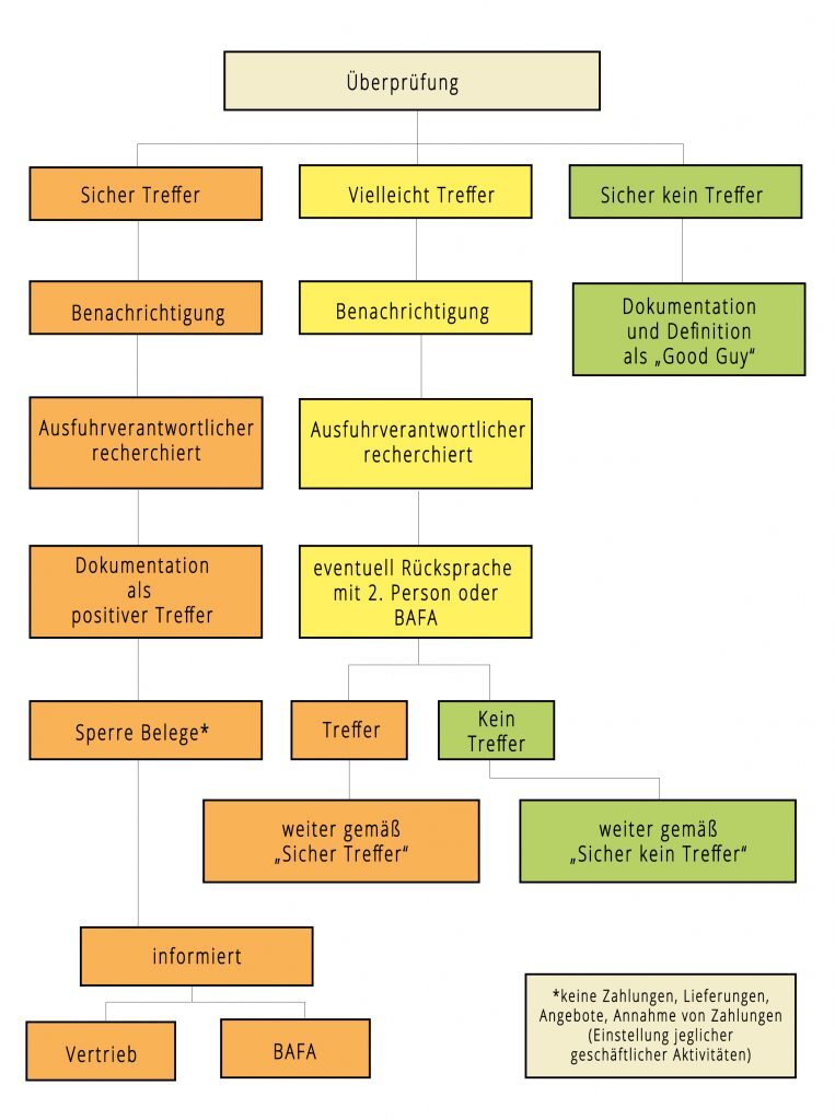 To Do Liste bei Sanktionslistentreffer
