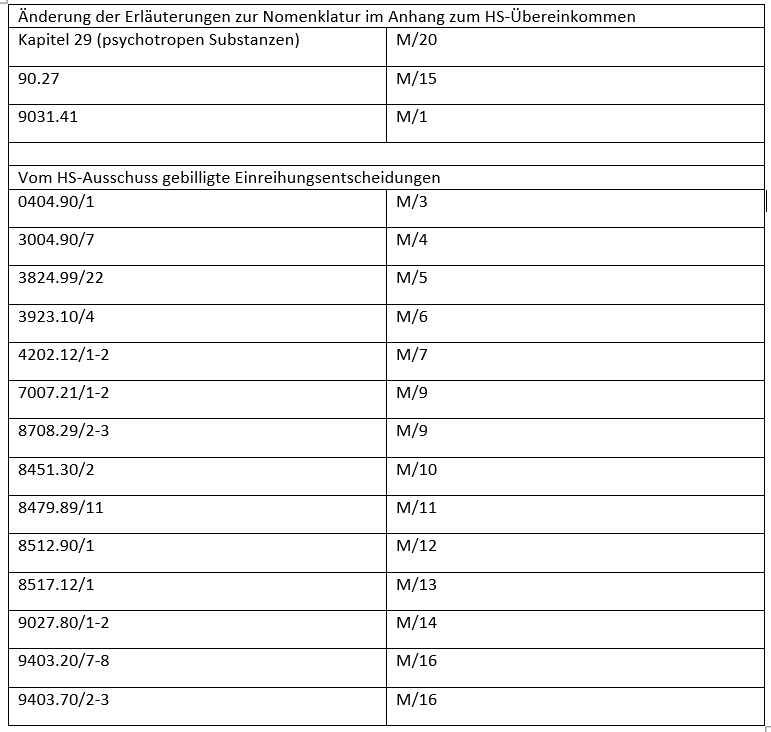 Änderungen der Erläuterungen zur Nomenklatur